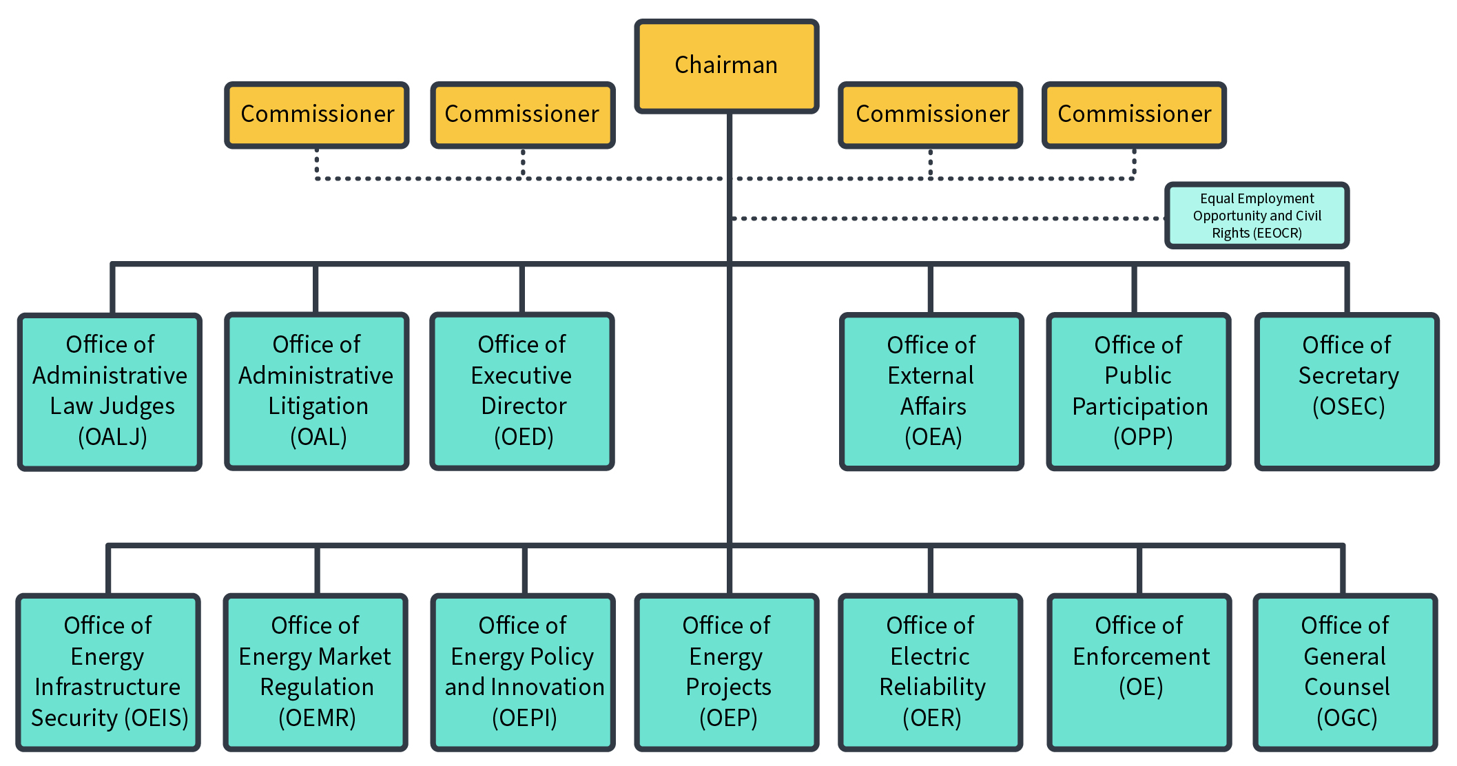 Offices federal energy regulatory commission